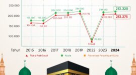 Infografis Kemenag RI, data Jamaah Haji (Foto: Kemenag RI)