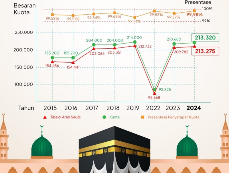 Infografis Kemenag RI, data Jamaah Haji (Foto: Kemenag RI)